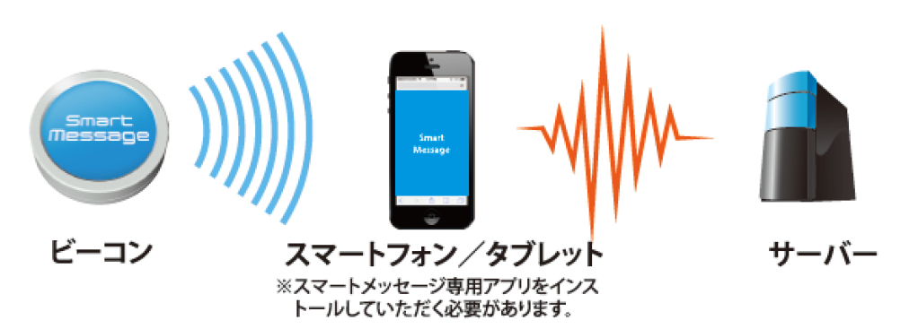 スマートメッセージ